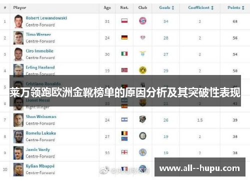 莱万领跑欧洲金靴榜单的原因分析及其突破性表现